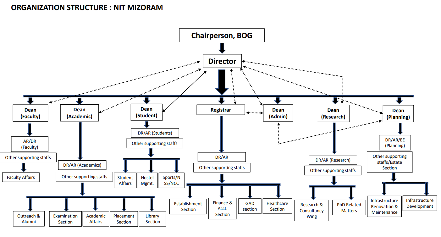 Institute Organization Module Organizational Structure - National Institute of Technology Mizoram